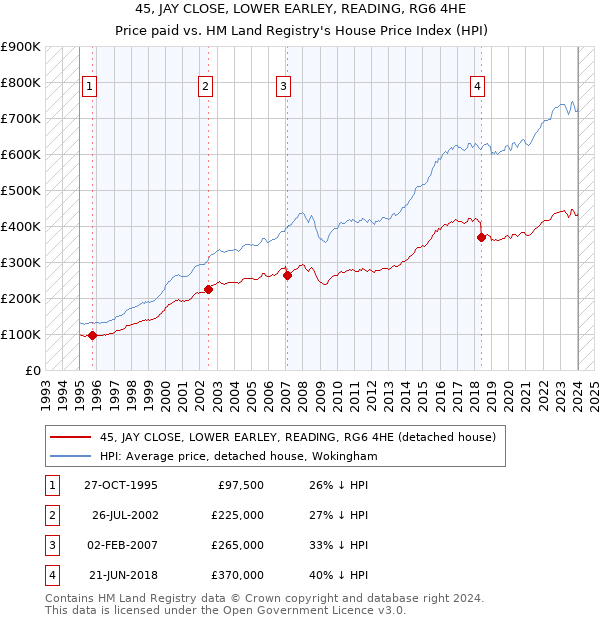 45, JAY CLOSE, LOWER EARLEY, READING, RG6 4HE: Price paid vs HM Land Registry's House Price Index