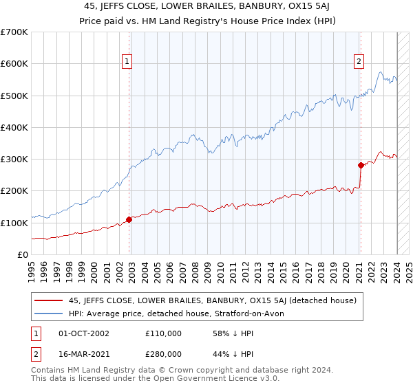 45, JEFFS CLOSE, LOWER BRAILES, BANBURY, OX15 5AJ: Price paid vs HM Land Registry's House Price Index