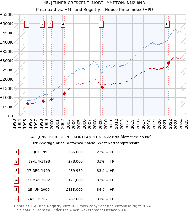 45, JENNER CRESCENT, NORTHAMPTON, NN2 8NB: Price paid vs HM Land Registry's House Price Index