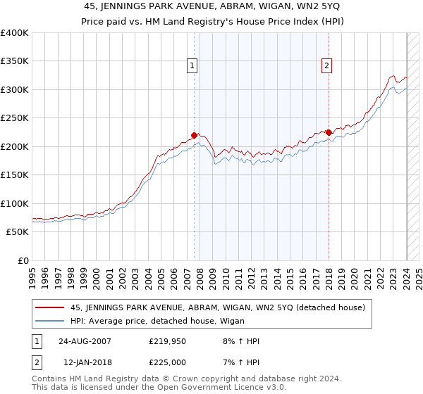 45, JENNINGS PARK AVENUE, ABRAM, WIGAN, WN2 5YQ: Price paid vs HM Land Registry's House Price Index