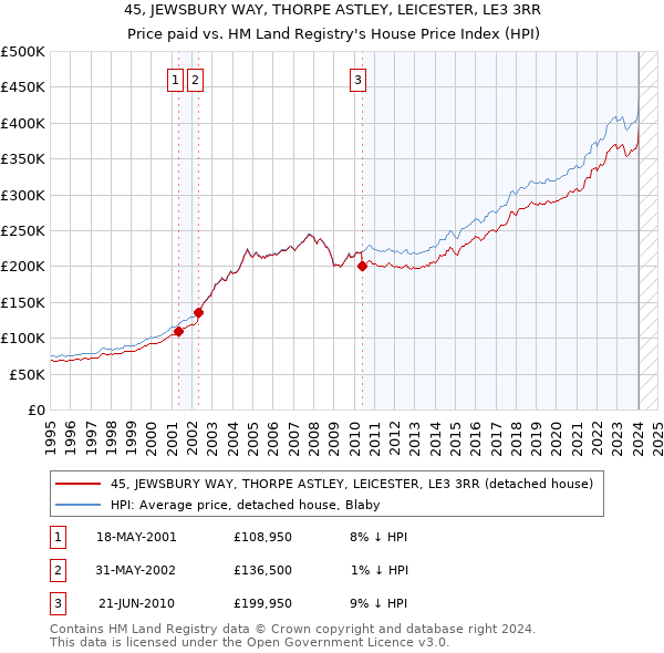 45, JEWSBURY WAY, THORPE ASTLEY, LEICESTER, LE3 3RR: Price paid vs HM Land Registry's House Price Index
