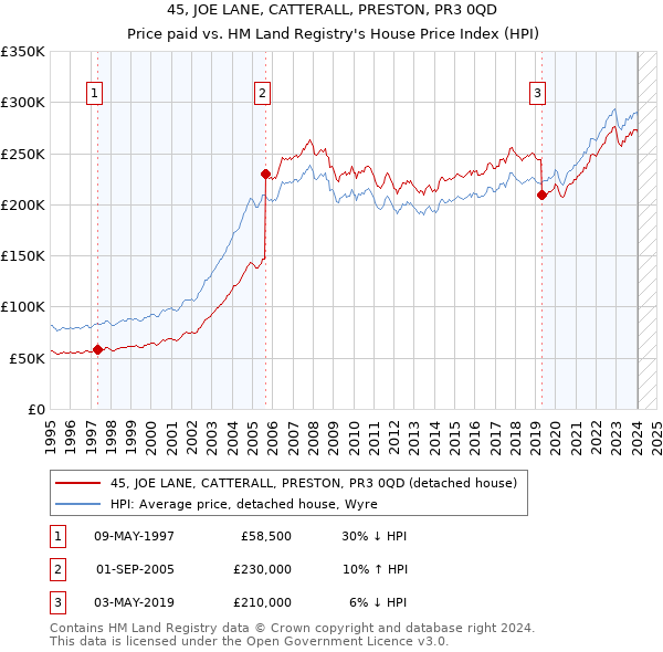 45, JOE LANE, CATTERALL, PRESTON, PR3 0QD: Price paid vs HM Land Registry's House Price Index