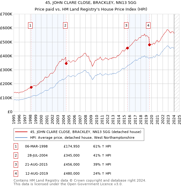 45, JOHN CLARE CLOSE, BRACKLEY, NN13 5GG: Price paid vs HM Land Registry's House Price Index