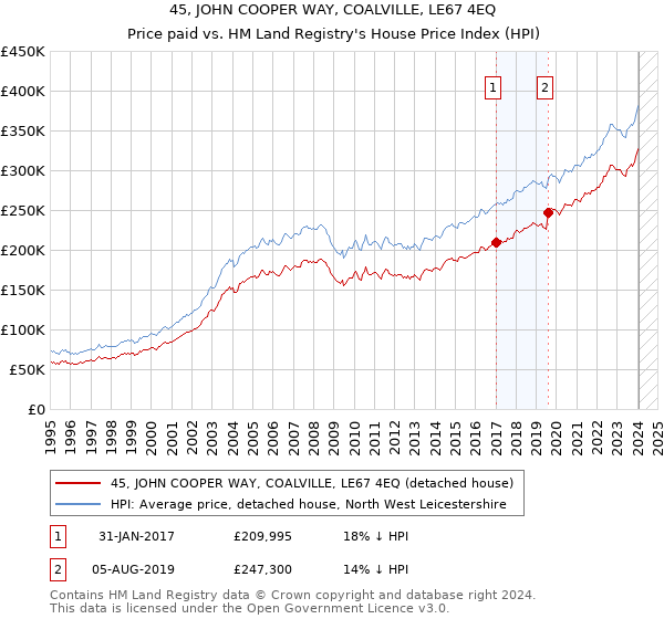 45, JOHN COOPER WAY, COALVILLE, LE67 4EQ: Price paid vs HM Land Registry's House Price Index