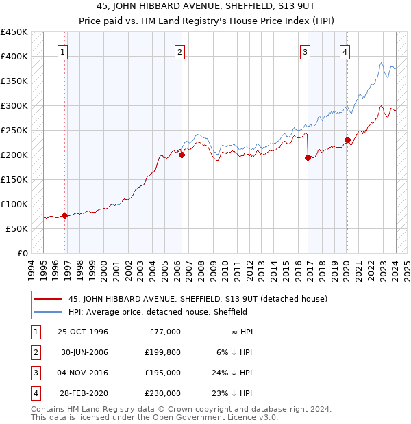 45, JOHN HIBBARD AVENUE, SHEFFIELD, S13 9UT: Price paid vs HM Land Registry's House Price Index
