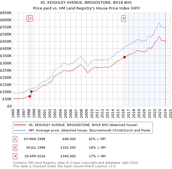 45, KEIGHLEY AVENUE, BROADSTONE, BH18 8HS: Price paid vs HM Land Registry's House Price Index