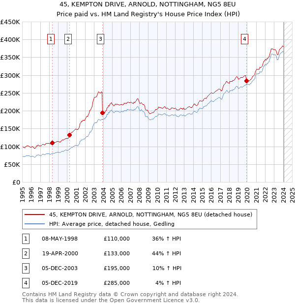 45, KEMPTON DRIVE, ARNOLD, NOTTINGHAM, NG5 8EU: Price paid vs HM Land Registry's House Price Index