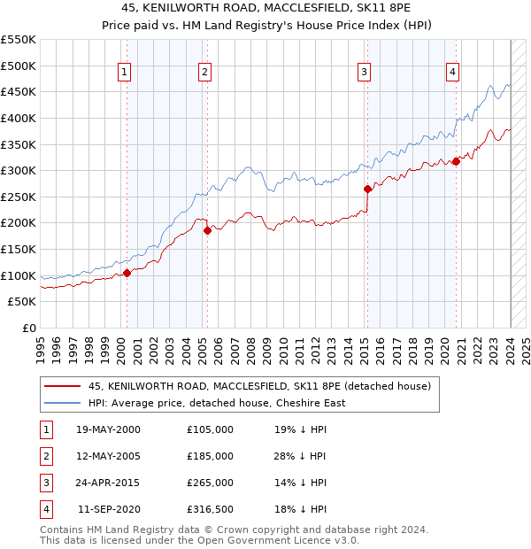 45, KENILWORTH ROAD, MACCLESFIELD, SK11 8PE: Price paid vs HM Land Registry's House Price Index
