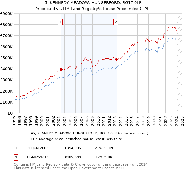 45, KENNEDY MEADOW, HUNGERFORD, RG17 0LR: Price paid vs HM Land Registry's House Price Index