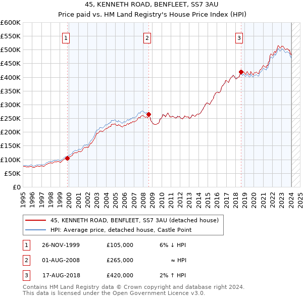 45, KENNETH ROAD, BENFLEET, SS7 3AU: Price paid vs HM Land Registry's House Price Index