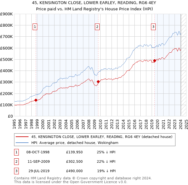 45, KENSINGTON CLOSE, LOWER EARLEY, READING, RG6 4EY: Price paid vs HM Land Registry's House Price Index