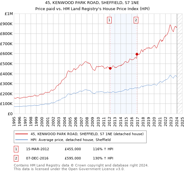 45, KENWOOD PARK ROAD, SHEFFIELD, S7 1NE: Price paid vs HM Land Registry's House Price Index