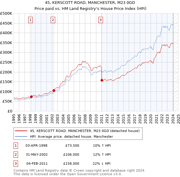 45, KERSCOTT ROAD, MANCHESTER, M23 0GD: Price paid vs HM Land Registry's House Price Index