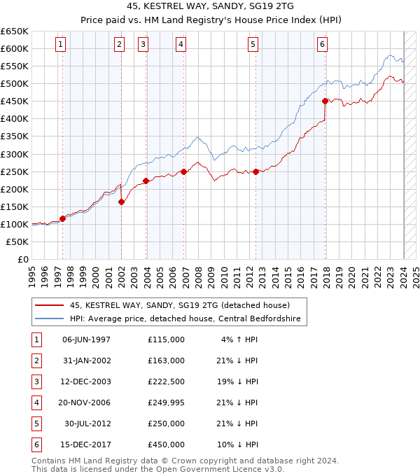45, KESTREL WAY, SANDY, SG19 2TG: Price paid vs HM Land Registry's House Price Index