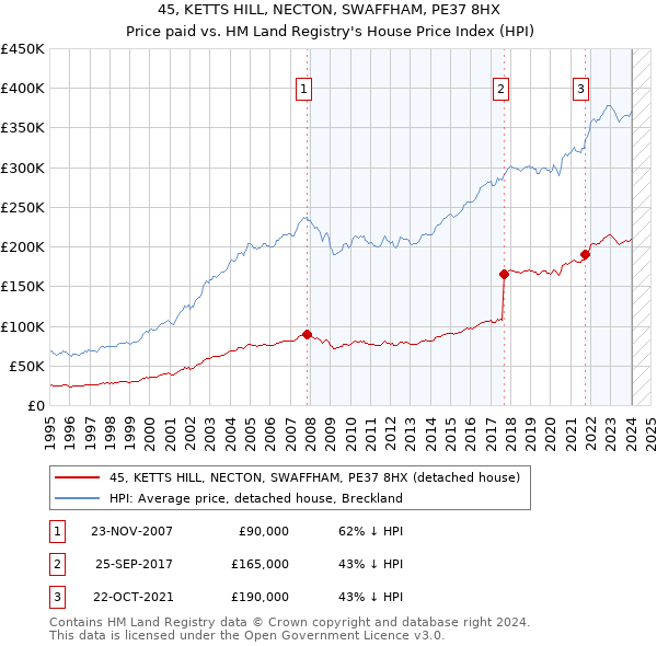 45, KETTS HILL, NECTON, SWAFFHAM, PE37 8HX: Price paid vs HM Land Registry's House Price Index