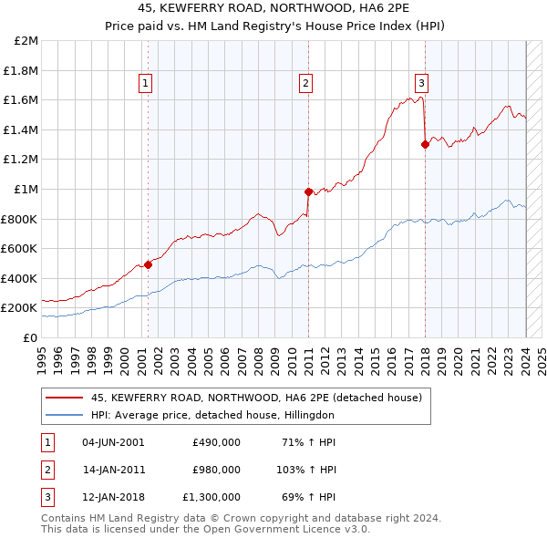 45, KEWFERRY ROAD, NORTHWOOD, HA6 2PE: Price paid vs HM Land Registry's House Price Index