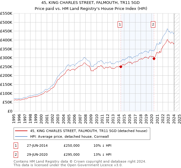 45, KING CHARLES STREET, FALMOUTH, TR11 5GD: Price paid vs HM Land Registry's House Price Index
