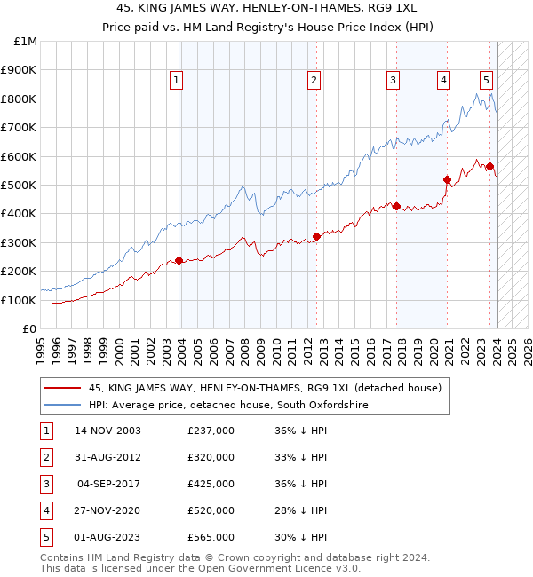45, KING JAMES WAY, HENLEY-ON-THAMES, RG9 1XL: Price paid vs HM Land Registry's House Price Index