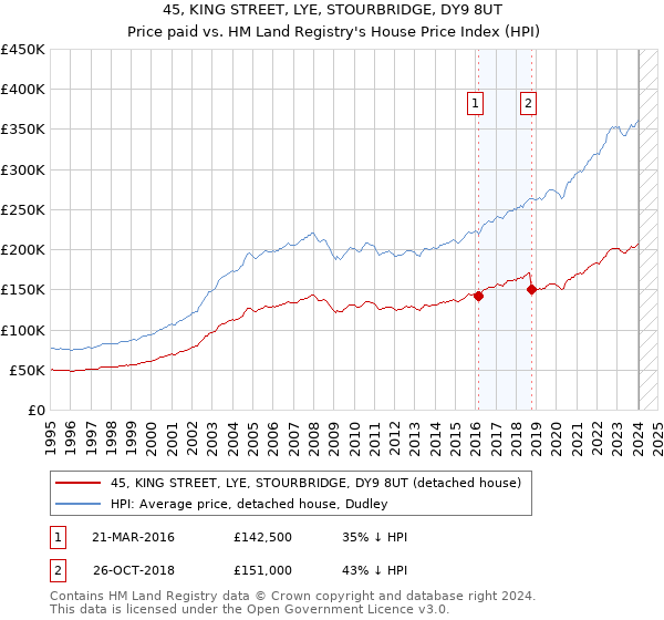 45, KING STREET, LYE, STOURBRIDGE, DY9 8UT: Price paid vs HM Land Registry's House Price Index