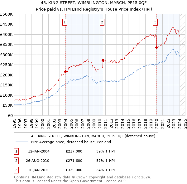 45, KING STREET, WIMBLINGTON, MARCH, PE15 0QF: Price paid vs HM Land Registry's House Price Index