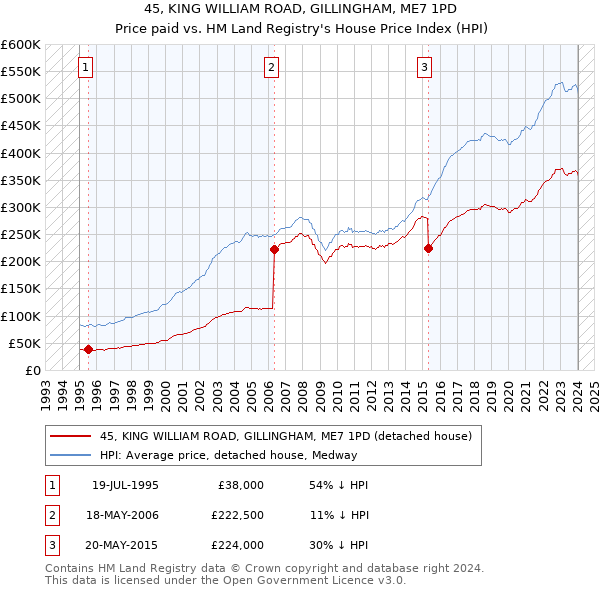 45, KING WILLIAM ROAD, GILLINGHAM, ME7 1PD: Price paid vs HM Land Registry's House Price Index