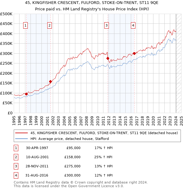 45, KINGFISHER CRESCENT, FULFORD, STOKE-ON-TRENT, ST11 9QE: Price paid vs HM Land Registry's House Price Index