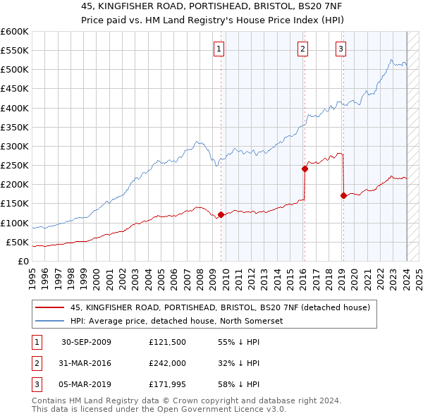 45, KINGFISHER ROAD, PORTISHEAD, BRISTOL, BS20 7NF: Price paid vs HM Land Registry's House Price Index