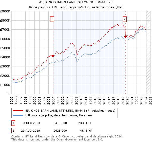 45, KINGS BARN LANE, STEYNING, BN44 3YR: Price paid vs HM Land Registry's House Price Index