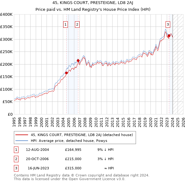 45, KINGS COURT, PRESTEIGNE, LD8 2AJ: Price paid vs HM Land Registry's House Price Index