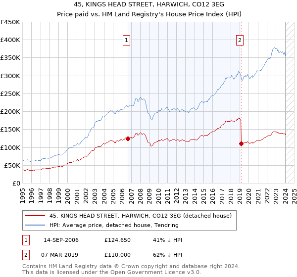 45, KINGS HEAD STREET, HARWICH, CO12 3EG: Price paid vs HM Land Registry's House Price Index