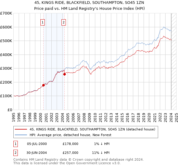 45, KINGS RIDE, BLACKFIELD, SOUTHAMPTON, SO45 1ZN: Price paid vs HM Land Registry's House Price Index