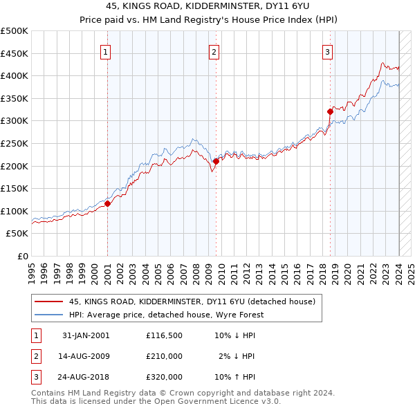 45, KINGS ROAD, KIDDERMINSTER, DY11 6YU: Price paid vs HM Land Registry's House Price Index