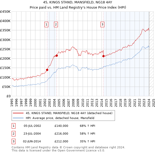 45, KINGS STAND, MANSFIELD, NG18 4AY: Price paid vs HM Land Registry's House Price Index