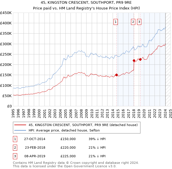 45, KINGSTON CRESCENT, SOUTHPORT, PR9 9RE: Price paid vs HM Land Registry's House Price Index