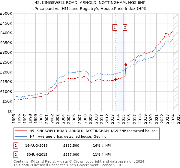 45, KINGSWELL ROAD, ARNOLD, NOTTINGHAM, NG5 6NP: Price paid vs HM Land Registry's House Price Index