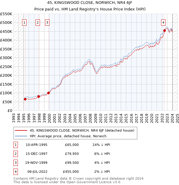45, KINGSWOOD CLOSE, NORWICH, NR4 6JF: Price paid vs HM Land Registry's House Price Index