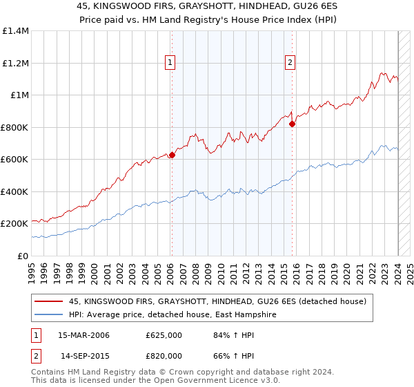 45, KINGSWOOD FIRS, GRAYSHOTT, HINDHEAD, GU26 6ES: Price paid vs HM Land Registry's House Price Index