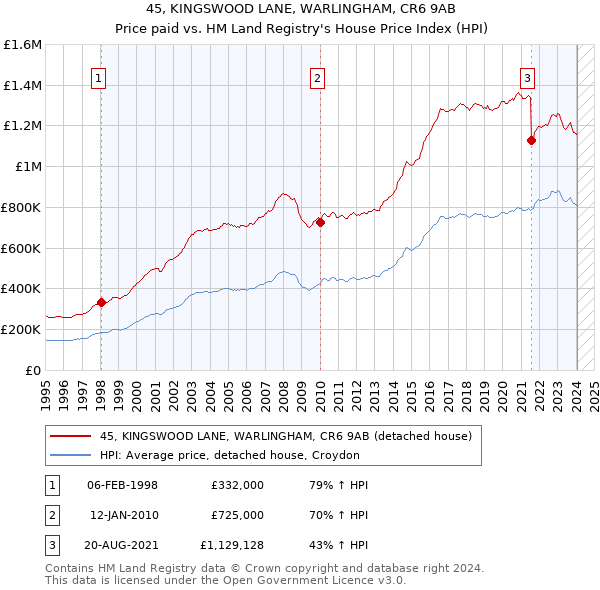 45, KINGSWOOD LANE, WARLINGHAM, CR6 9AB: Price paid vs HM Land Registry's House Price Index