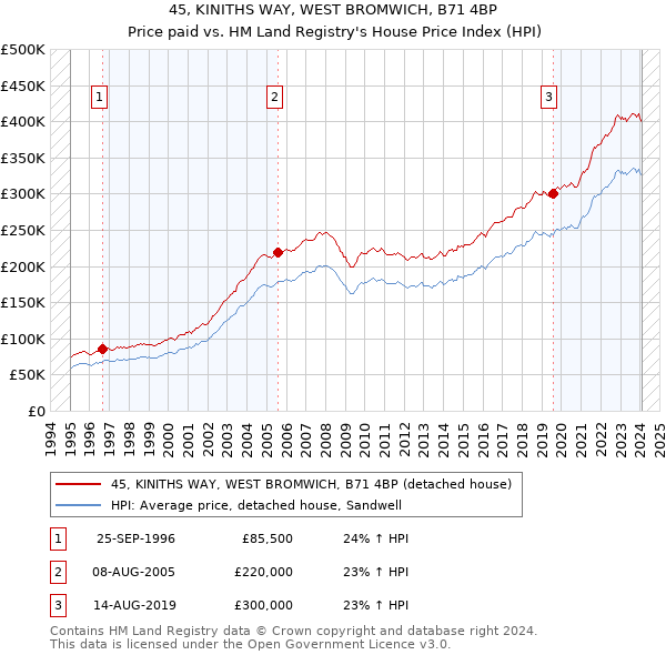 45, KINITHS WAY, WEST BROMWICH, B71 4BP: Price paid vs HM Land Registry's House Price Index