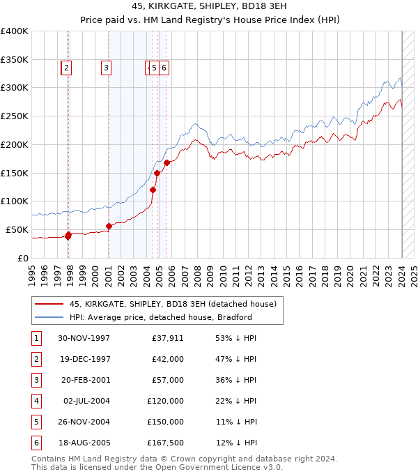 45, KIRKGATE, SHIPLEY, BD18 3EH: Price paid vs HM Land Registry's House Price Index