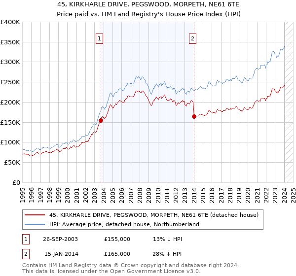 45, KIRKHARLE DRIVE, PEGSWOOD, MORPETH, NE61 6TE: Price paid vs HM Land Registry's House Price Index