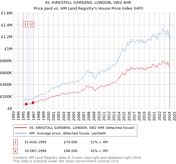 45, KIRKSTALL GARDENS, LONDON, SW2 4HR: Price paid vs HM Land Registry's House Price Index