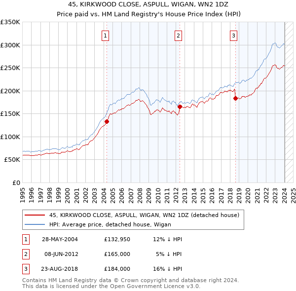45, KIRKWOOD CLOSE, ASPULL, WIGAN, WN2 1DZ: Price paid vs HM Land Registry's House Price Index