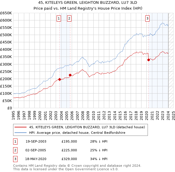 45, KITELEYS GREEN, LEIGHTON BUZZARD, LU7 3LD: Price paid vs HM Land Registry's House Price Index