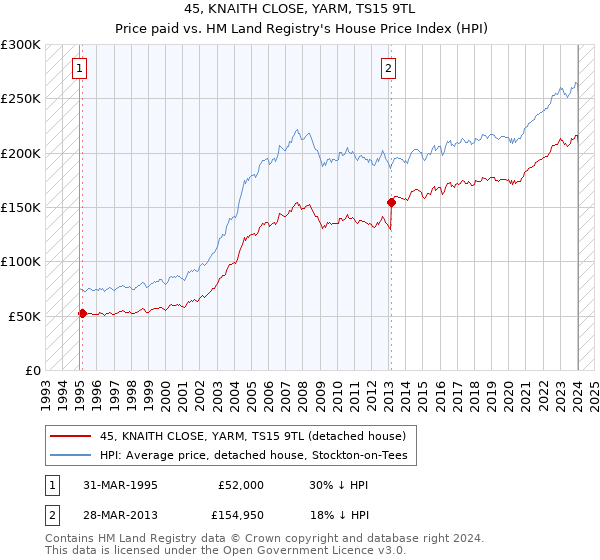 45, KNAITH CLOSE, YARM, TS15 9TL: Price paid vs HM Land Registry's House Price Index