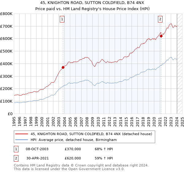 45, KNIGHTON ROAD, SUTTON COLDFIELD, B74 4NX: Price paid vs HM Land Registry's House Price Index
