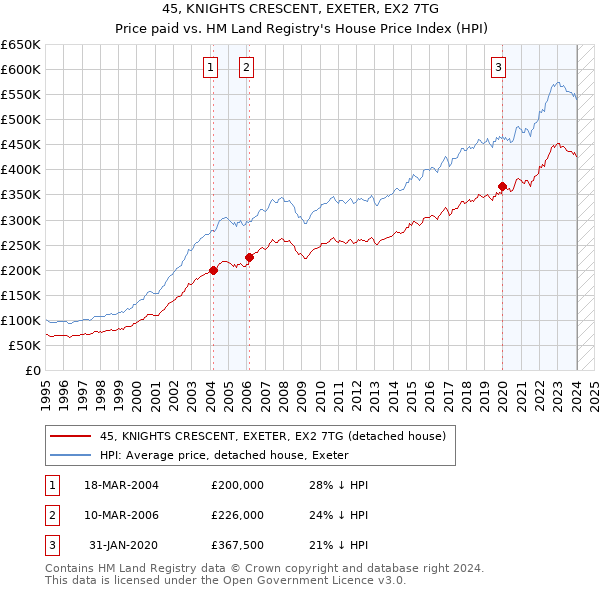 45, KNIGHTS CRESCENT, EXETER, EX2 7TG: Price paid vs HM Land Registry's House Price Index