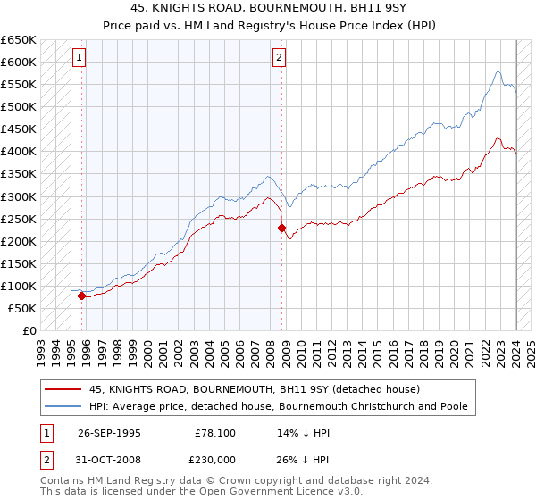 45, KNIGHTS ROAD, BOURNEMOUTH, BH11 9SY: Price paid vs HM Land Registry's House Price Index