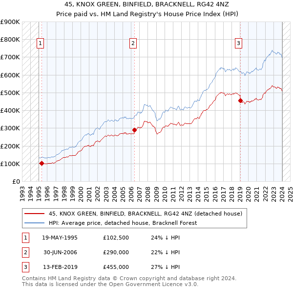45, KNOX GREEN, BINFIELD, BRACKNELL, RG42 4NZ: Price paid vs HM Land Registry's House Price Index