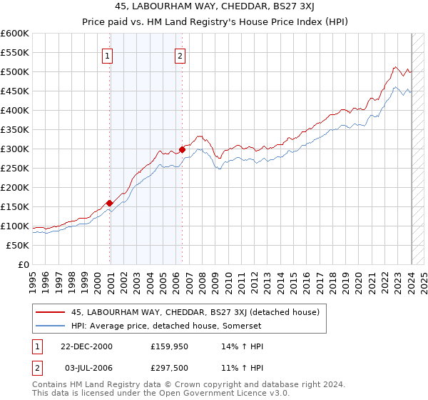 45, LABOURHAM WAY, CHEDDAR, BS27 3XJ: Price paid vs HM Land Registry's House Price Index